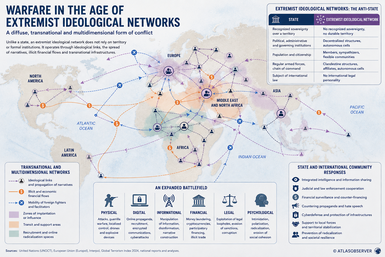 Warfare Against Extremist Networks